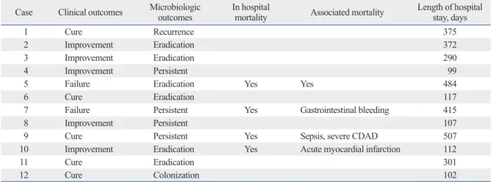 Table 3. Adverse Events during Colistin Inhalation Therapy Case Nephrotoxicity, 