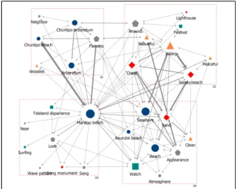 Figure 5. Cohesion analysis about Manlipo beach Legend: Place Image Activity Object Etc