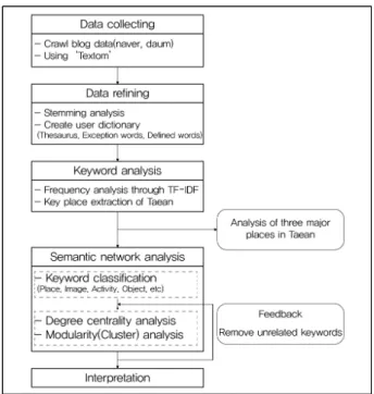 Figure 1. Study process