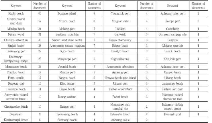 Table 2. The main places of Taean appeared in blog data