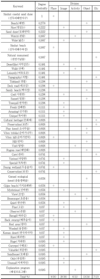 Table 4. Keywords related to Sinduri coastal sand dune