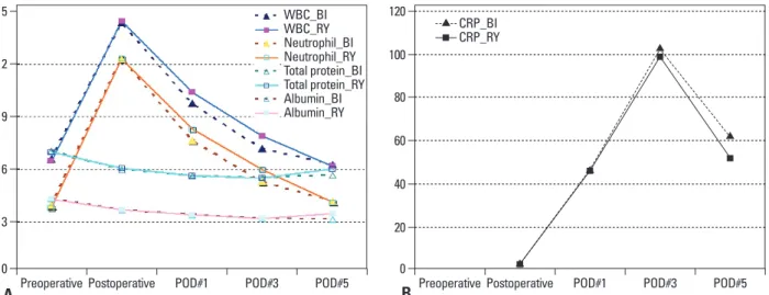 Fig. 6. Changes of preoperative and postoperative laboratory data. (A) White blood cell count (WBC) (×10 3 /µL), neutrophil (×10 3 /µL), total protein (g/dL), albu- albu-min (mg/dL) level