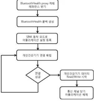 그림  5.  HDP  Sink  Application  통신  과정 Fig.  5  Communication  Process  of  HDP  Sink 