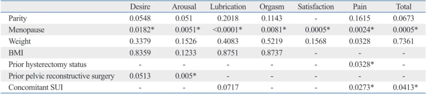 Table 6. Test of Fixed Effect on Multivariate Analysis (FSFI) (Pr>F value)