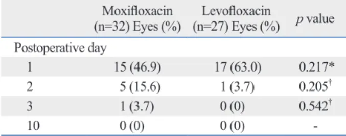 Table 1. Number of Eyes with Corneal Epithelial Defect Cuts  after Cataract Surgery