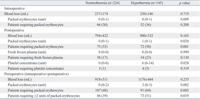 Table 4. Predictive Power of Risk Factors for Perioperative Multiple Transfusion Requirements According to Logistic Regres- Regres-sion Analysis