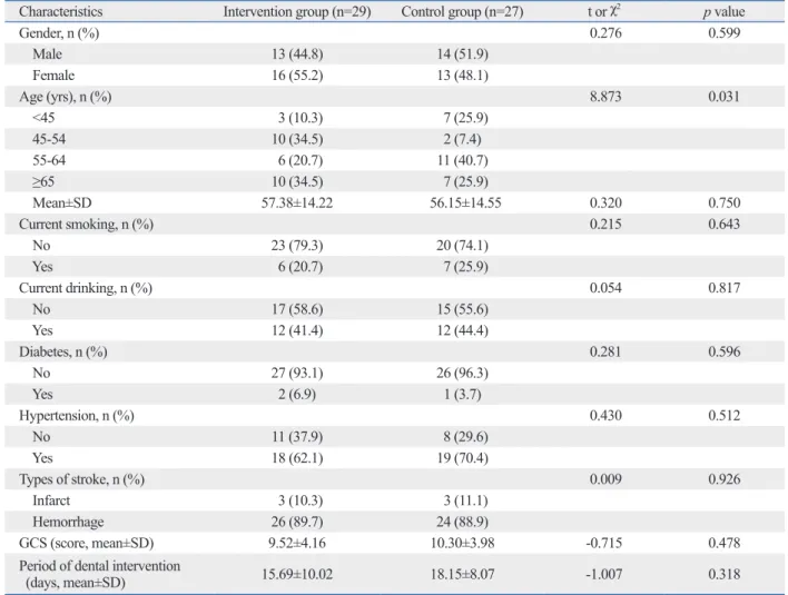 Table 1. Distributions of Clinic-Demographic Data between the Control and Intervention Groups at Baseline 