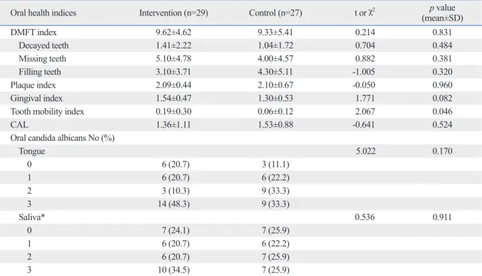 Table 2. Oral Health Status between the Control and Intervention Groups at Baseline
