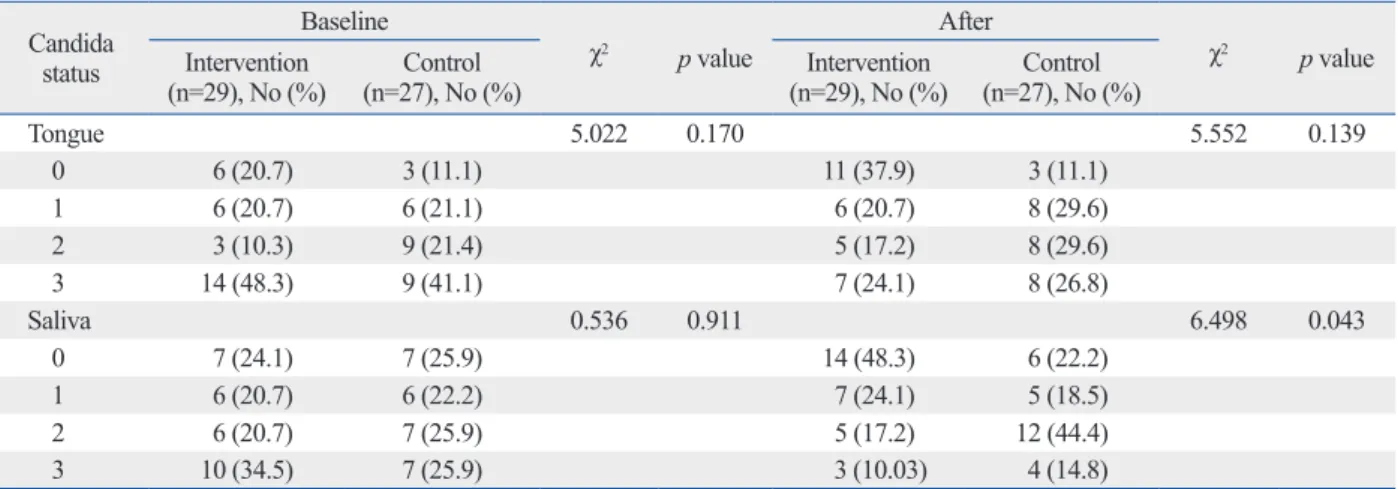 Table 4. Change of Candida Status between the Control and Intervention Groups Candida  status Baseline χ 2 p value After χ 2 p valueIntervention   (n=29), No (%) Control  (n=27), No (%) Intervention   (n=29), No (%) Control (n=27), No (%) Tongue 5.022 0.17