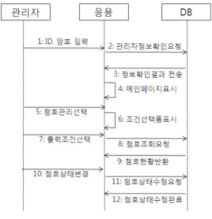 그림  7.  웹  관리자  모듈  구성 Fig.  7  Web  Admin  Modules
