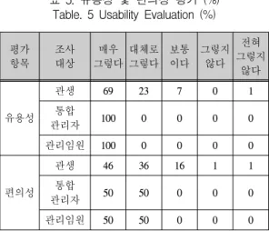 그림  15.  서비스별  선호도 Fig.  15  Preference  for  Services