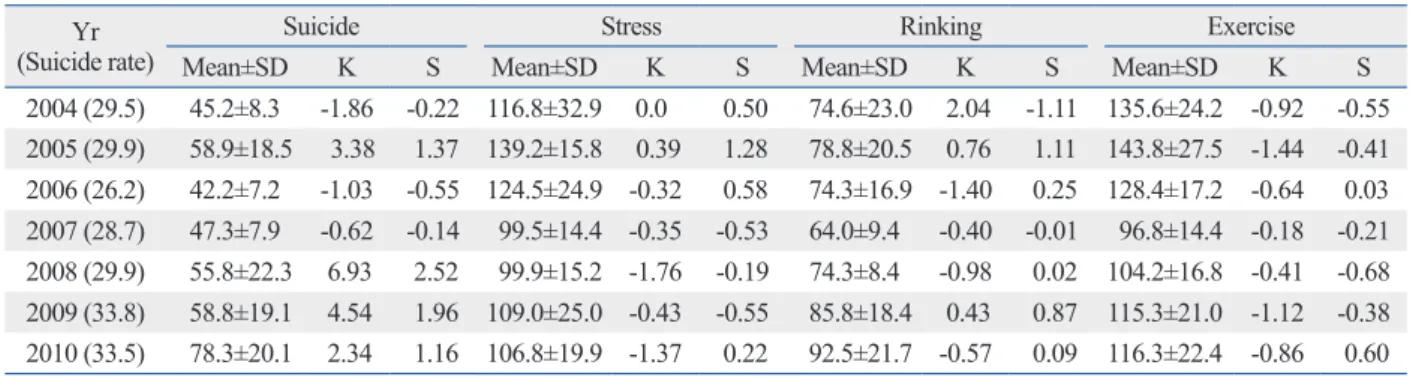 Fig. 3. Suicide rate and suicide-related search volume in Korea. 
