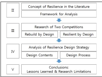 Figure 1. Study flow해 피해를 입은 미 동부 지역의 재건 프로젝트다. 이어서 샌프