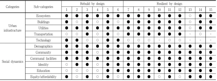 Table 4. Urban resilience framework as analysis criteria