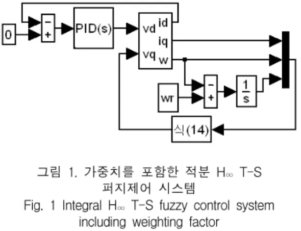 Fig.  1  Integral  H ∞   T-S  fuzzy  control  system  including  weighting  factor