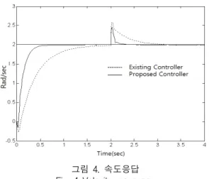 그림  5는  각각의  경우에  대한  제어입력  파형이다. 제 어입력의  크기는  200으로  제한하였다.  기존의  적분제어기를  사용하는  경우  T_S 퍼지제어기 는  LMI 툴박스에서  결정되는  한  가지  경우의  제어이득 만  사용할  수  있었으나  가중치를  도입한  적분제어기는  제어이득의  다양성을  제공함으로써  제어성능을  향상시 킬  수  있음을  알  수  있다
