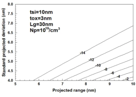 Fig.  3  Contours  of  the  power  for  subthreshold  current  with  the  change  of  channel  thickness  and  channel 