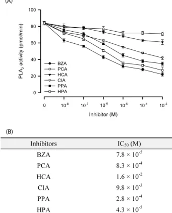 Fig. 2.  Inhibitory activities of benzylideneacetone (BZA) and its  derivatives on enzyme activity of phospholipase A 2  (PLA 2 ): p-coumaric acid (PCA), 3-hydroxycinnamic acid (HCA), cinnamic acid (CIA),  3-phenyl propionic acid (PPA), and 3-(p-hydroxyphe