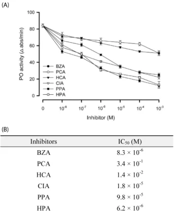 Fig. 4.  Inhibitory activities of benzylideneacetone (BZA) and its  derivatives on cellular immunity of fifth instar larvae of Spodoptera exigua:  p-coumaric acid (PCA), 3-hydroxycinnamic acid (HCA),  cinnamic acid (CIA), 3-phenyl propionic acid (PPA), and
