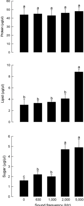 Fig. 4.  Influence of sound  treatment (95 dB) with different  frequencies on nutrient contents in hemolymph plasma of fifth  instar larvae of Spodoptera exigua