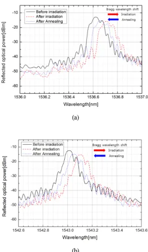 Fig.  5  The  Bragg  wavelength  shift  of  FBG  strain  sensors; 