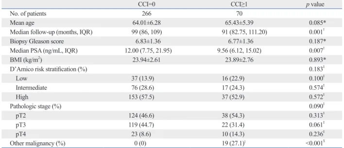 Table 1. Clinical and Pathologic Features of 336 Korean Men Treated with RP Stratified by the CCI