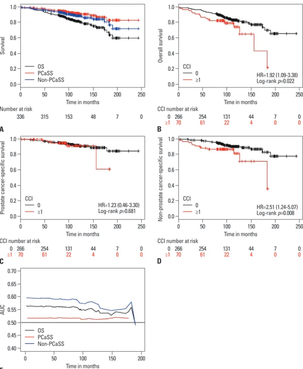 Fig. 1. (A) Kaplan-Meier curves for OS, PCaSS, and (C) non-PCaSS for 336 Korean men who received radical prostatectomy