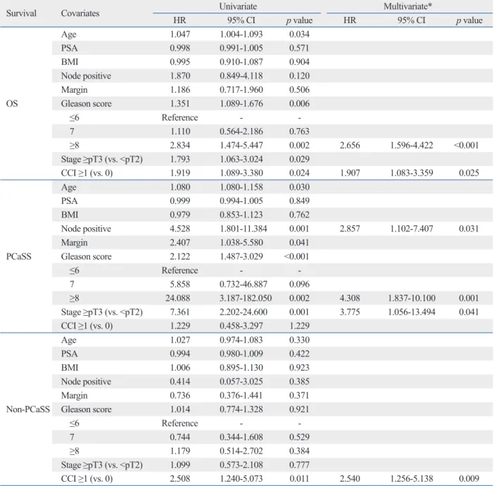 Table 2. Univariate and Multivariate Cox Proportional-Hazards Regression Model of OS, PCaSS, Non-PCaSS