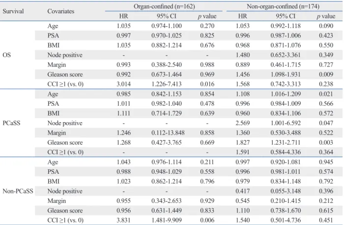 Table 3. Univariate Cox Proportional-Hazards Regression Model of OS, PCaSS, Non-PCaSS According to pT2 and pT3/4