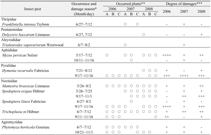 Table 2.  Occurrences of insect pests on greenhouse Chenopodiaceae's during 2006-2008 Insect pest