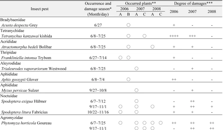 Table 4.  Occurrences of insect pests on greenhouse Apiaceae's during 2006-2008 Insect pest