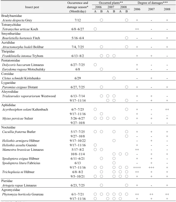Table 6.  Occurrences of insect pests on greenhouse Compositae's during 2006-2008 Insect pest