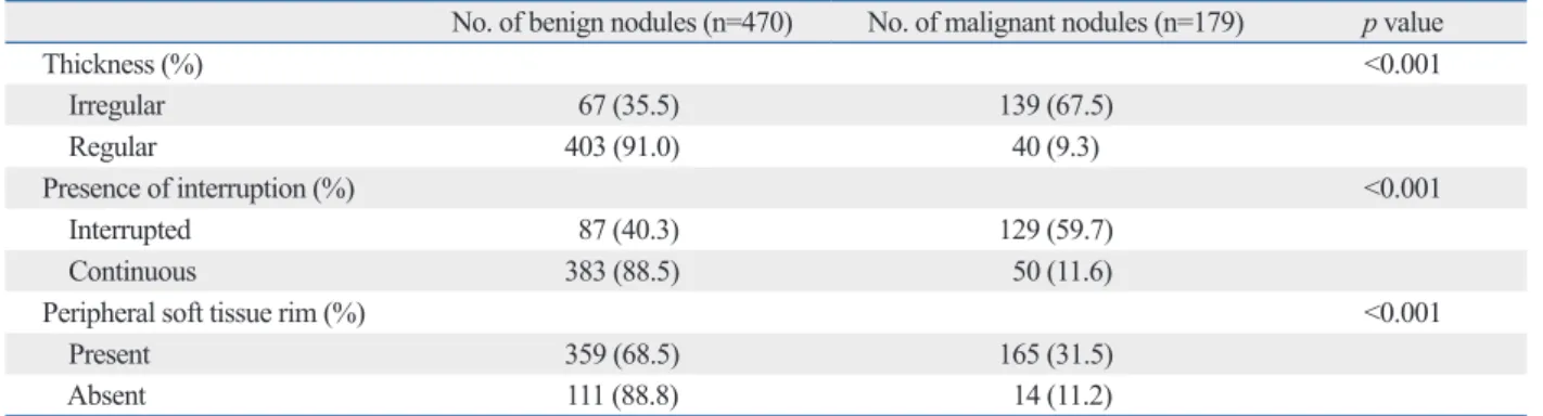 Table 1. Correlation of US Characteristics of Macrocalcification with Pathologic Diagnosis