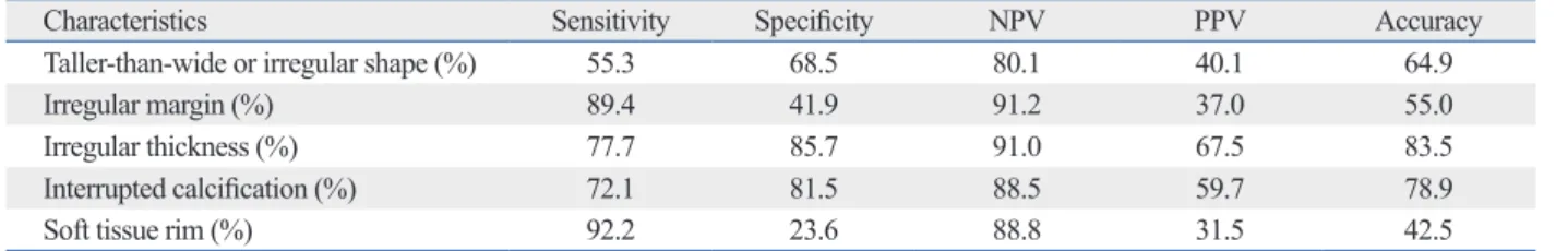 Table 3. Diagnostic Performance of US Characteristics for the Prediction of Malignancy in Thyroid Nodules with Macrocalci- Macrocalci-fication