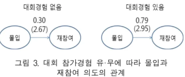 그림  3.  대회  참가경험  유·무에  따라  몰입과  재참여  의도의  관계