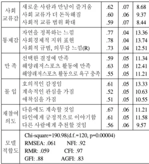 표  9.  확인적  요인분석에  따른  집중타당성  분석 Table.  9  Concentrate  according  to  confirmatory 