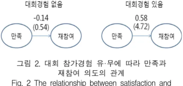 Fig.  2  The  relationship  between  satisfaction  and  intention  of  re-participation  contest  participation 