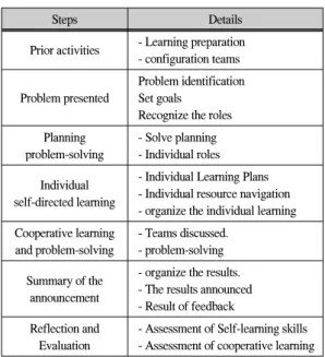 표  2.  학습능력  검사지  신뢰도 Table.  2  The  reliability  of  Testing  Tool.