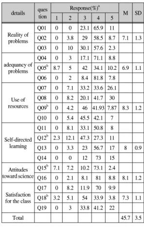 표  5.  e-PBL  수업에  대한  인식 Table.  5  Recognition  on  e-PBL  program