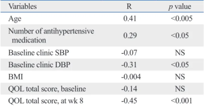 Fig. 1. Scattergram showing the association between blood pressure vari- vari-ability [coefficient of variation of systolic blood pressure (CV of SBP)] and  the total score of quality of life.