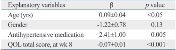 Table 4. Correlation between Blood Pressure Variability  (Standard Deviation of SBP during the 8th Week) and  Do-mains of Quality of Life at the 8th Week