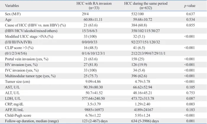 Table 1. Clinical Characteristics of Each Group of Patients