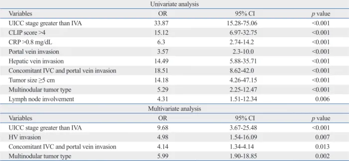 Table 2. Uni- and Multivariate Analysis of the Independent Variables Related to RA Metastasis Univariate analysis