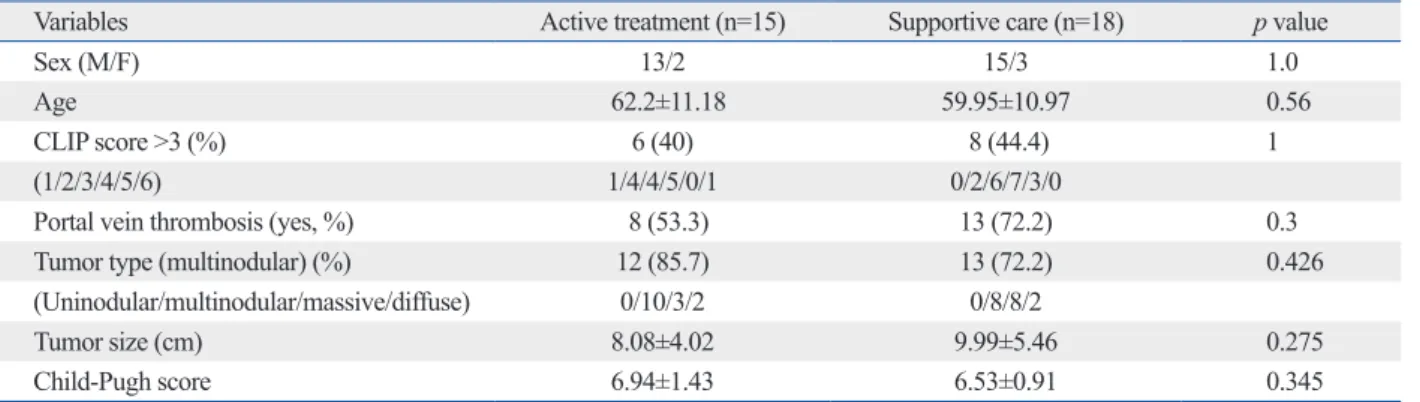 Table 3. Uni- and Multivariate Analysis of the Variables Related to Poor Prognosis  Univariate analysis