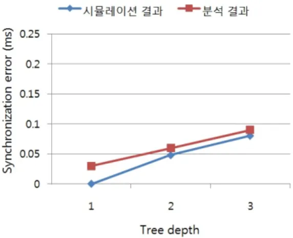그림  9.  루트  위치가  중심일  때  동기  오류 Fig.  9  Synchronization  error:  center