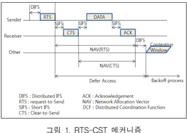 그림  1.  RTS-CST  메커니즘 Fig.  1  RTS-CTS  Mechanism  먼저  통신을  시작하고자  하는  노드는  RTS (Request-  to-Send)  프레임을  전송하면  주위에  다른  통신이  없을  경우  수신측은  CTS(Clear- to-Send)로  응답한다