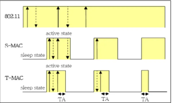 그림  2.  S-MAC과  T-MAC의  duty  cycle Fig.  2  The  S-MAC  and  T-MAC  duty  cycle