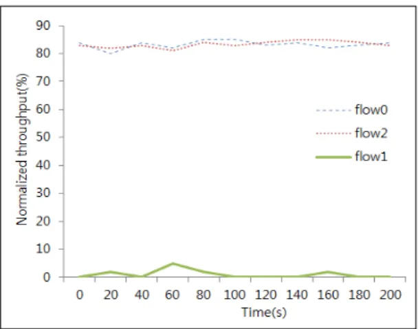 그림  5.  기존  DCF에서  flow  성능 Fig.  5  Flows  throughput  with  classical  DCF