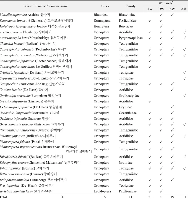 Table 4.   A list of Korean indigenous species, observed at the Junam wetlands area