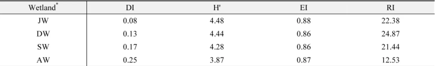 Table 6.  Community analyses of the insect fauna at each survey site Wetland * DI H' EI RI JW 0.08 4.48 0.88 22.38 DW 0.13 4.44 0.86 24.87 SW 0.17 4.28 0.86 21.44 AW 0.25 3.87 0.87 12.53